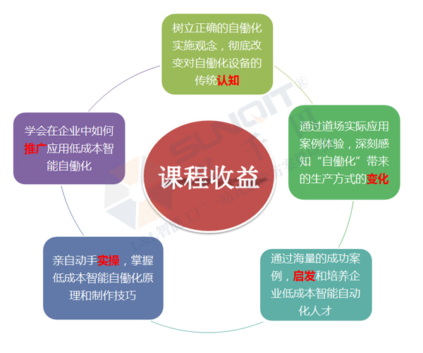低成本智能自働化技能實(shí)操班火熱招生中！