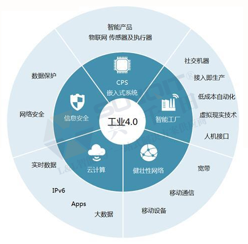工業(yè)4.0的技術(shù)領(lǐng)先在哪些方面？